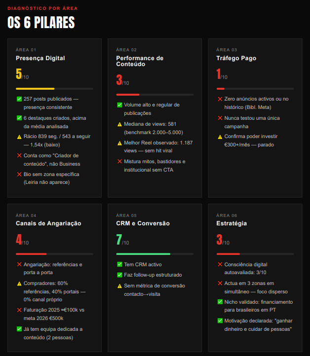 Diagnóstico dos 6 pilares, exemplo real anonimizado