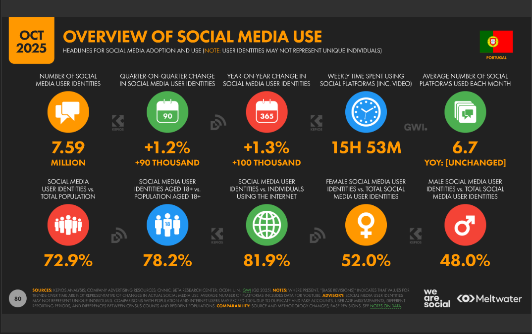 Dados de uso de redes sociais em Portugal, We Are Social